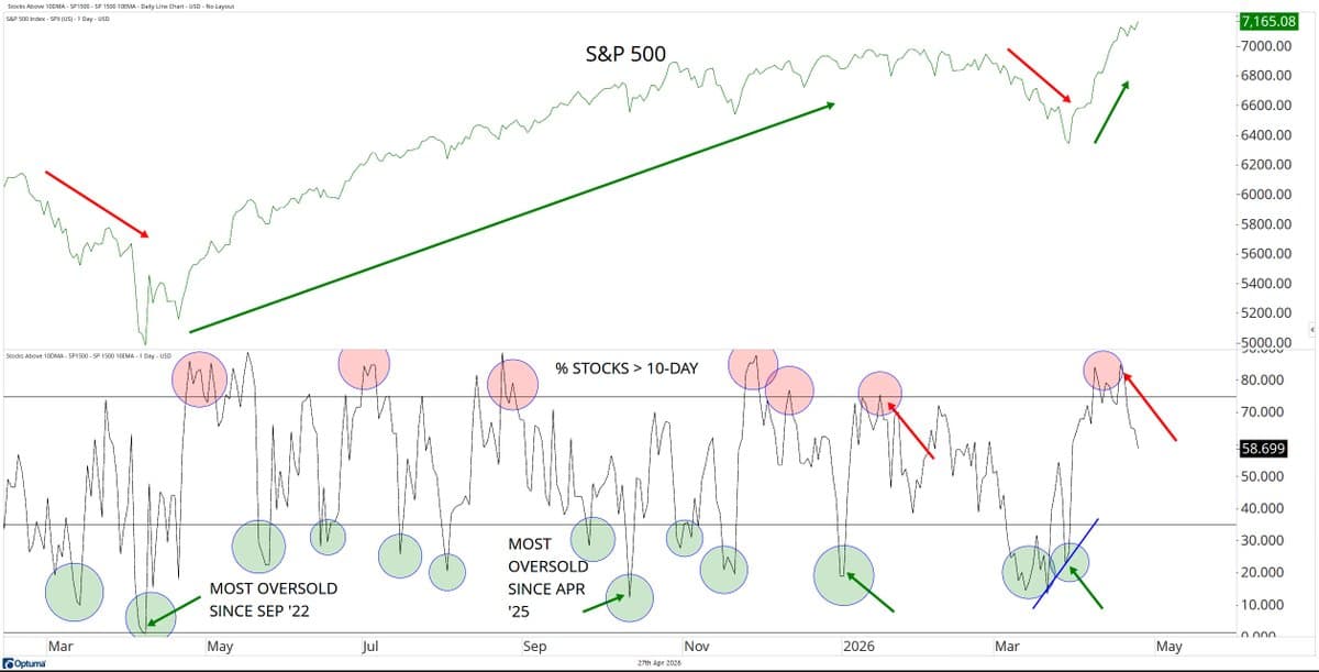 S&P 1500 Overbought: Majority Above 10‑Day EMA