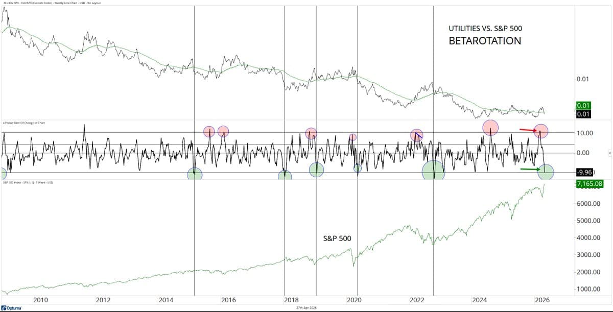 Beta Rotation Hits 3.5‑year Low, Signaling Risk‑on