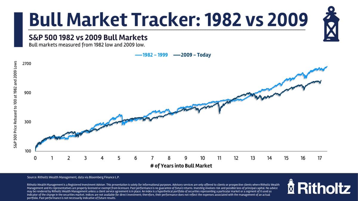 S&P 500 Near Historic Bull Market, 17% Annual Gains