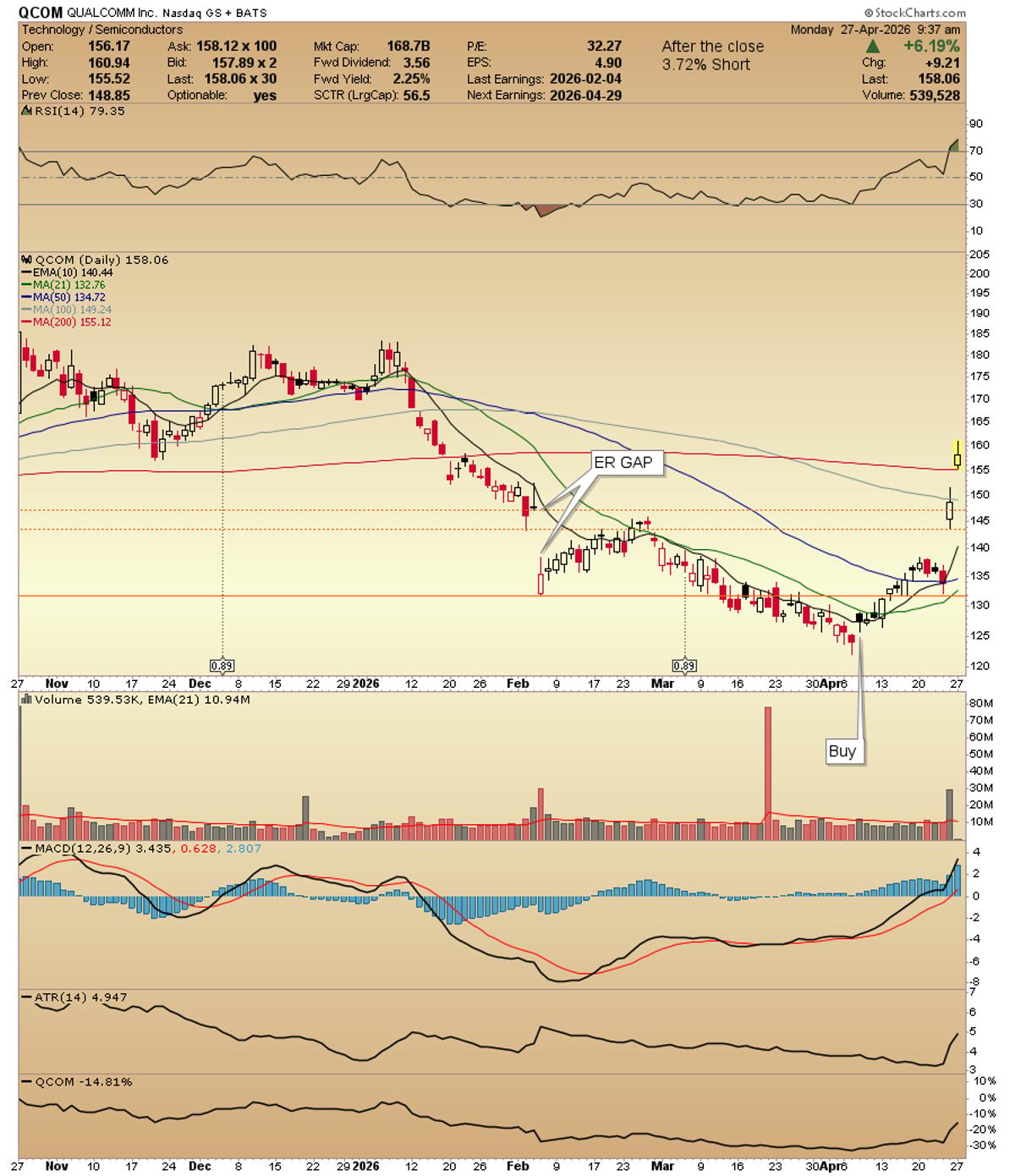 QCOM Gaps Higher, Staying Above 200‑day Moving Average