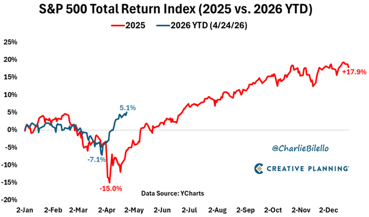 Traders Shrug Rhetoric, Buy Dips, Push SPX to New Highs