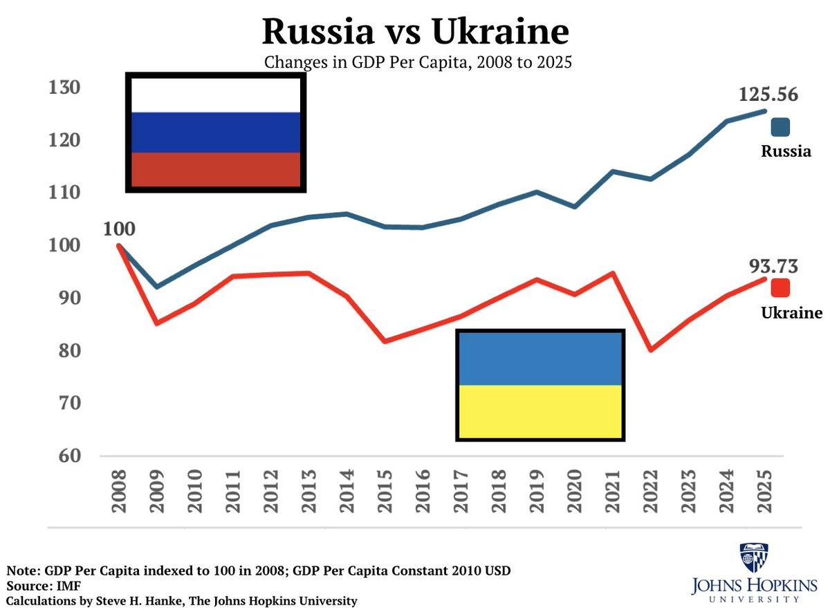 Russia's Economy Outperforms Western Narratives; Ukraine Declines Since 2008