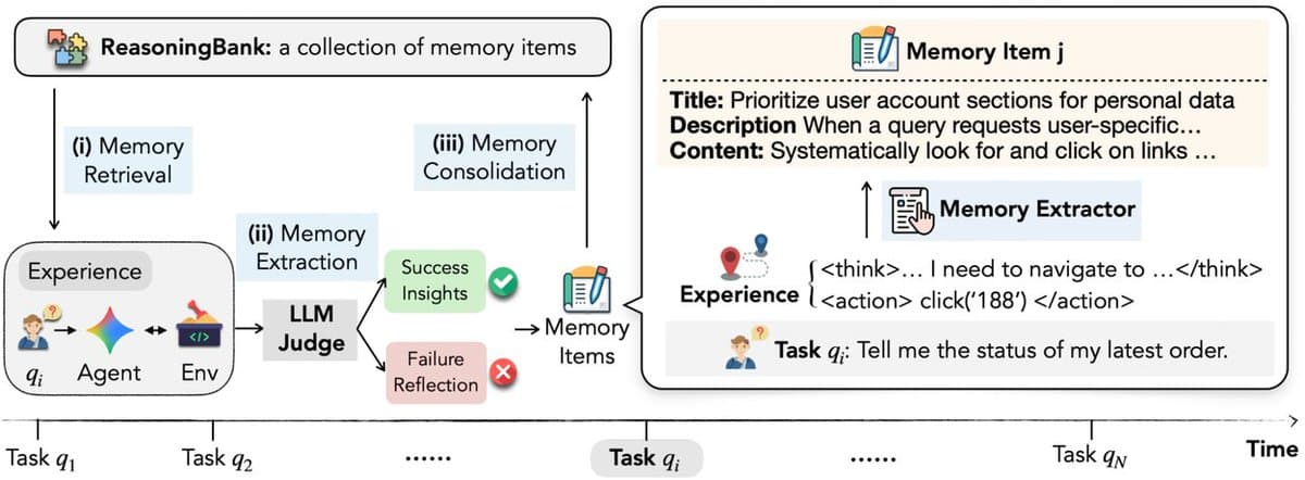 Memory‑Driven Experience Scaling Turns LLMs Into Continuous Learners