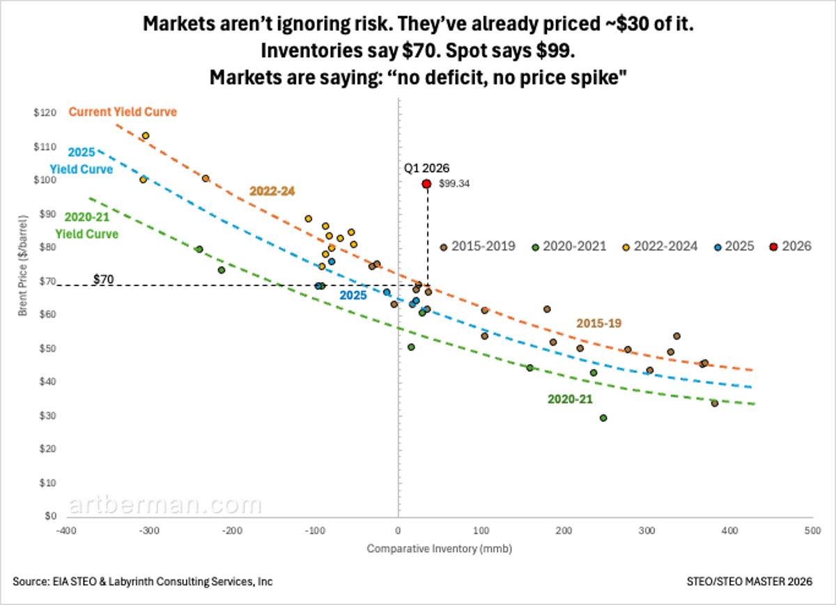 Oil Prices Stay Low Until Deficit Triggers Spike