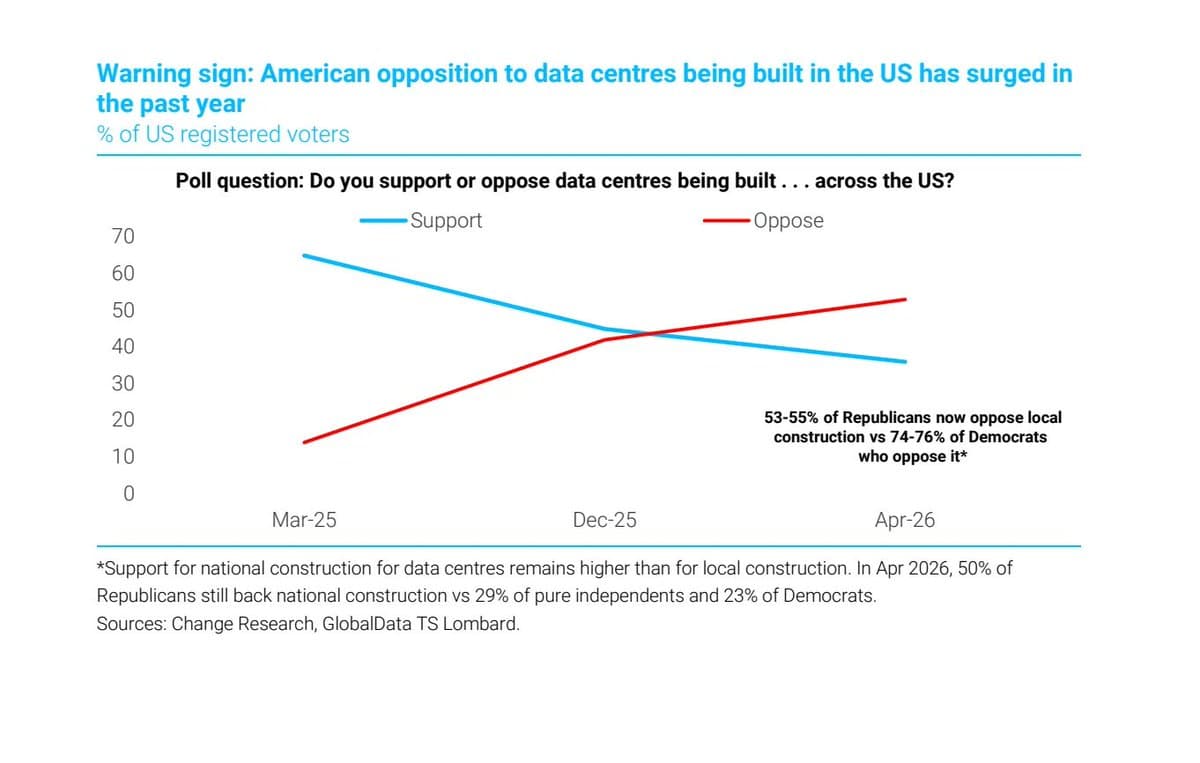 Bipartisan Shift: US Turns Against Data Center Construction