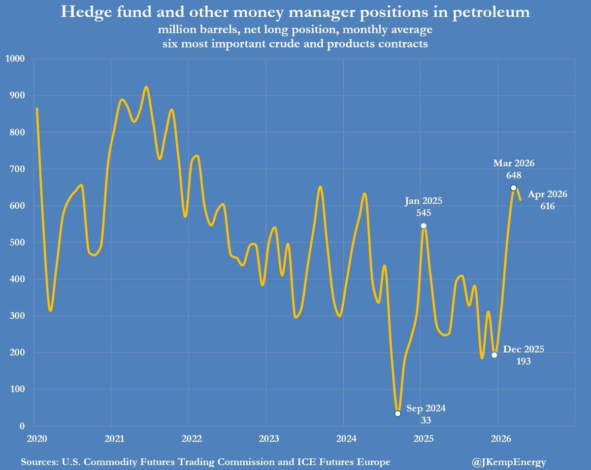 Diplomacy Stalls, Investors Hold Off on Bullish Oil Bets