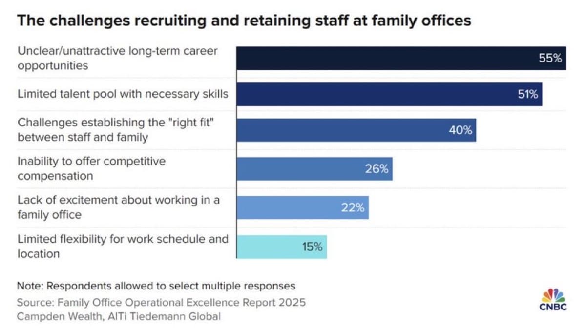Family Offices Face Hiring Crisis, Career Paths Missing