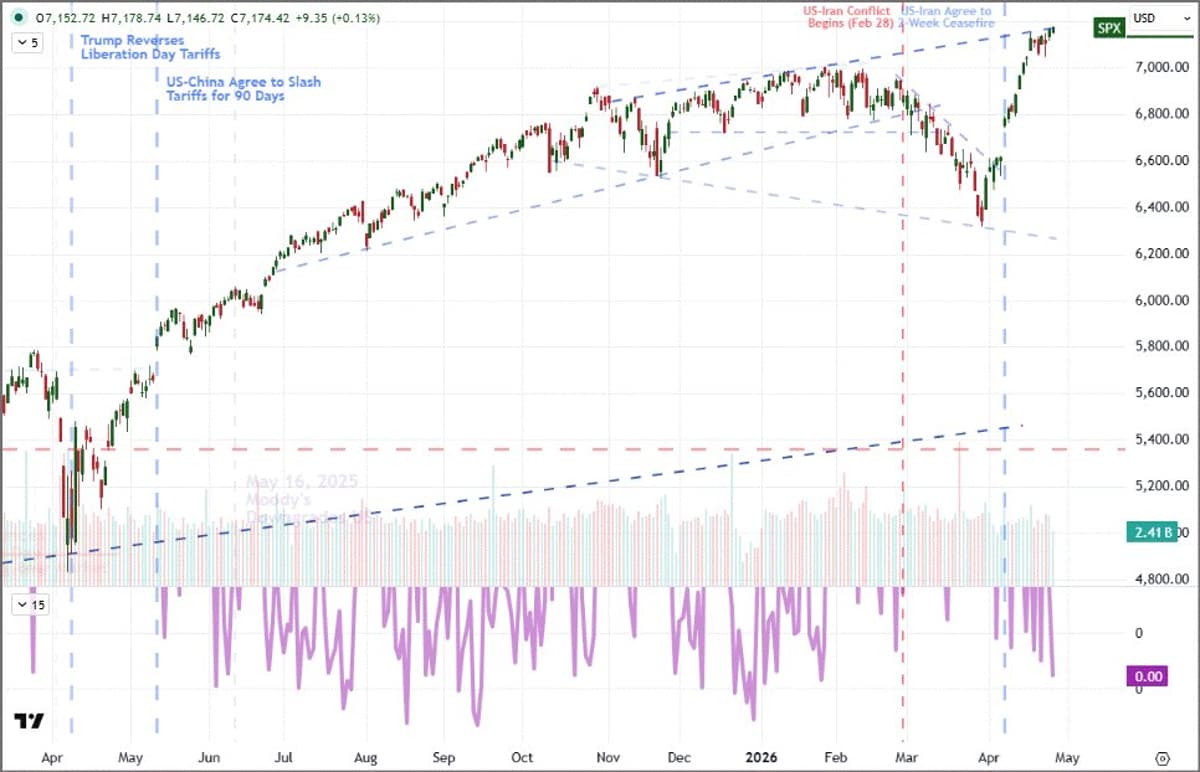 S&P Hits Record, Barely Climbs, Tightest Range