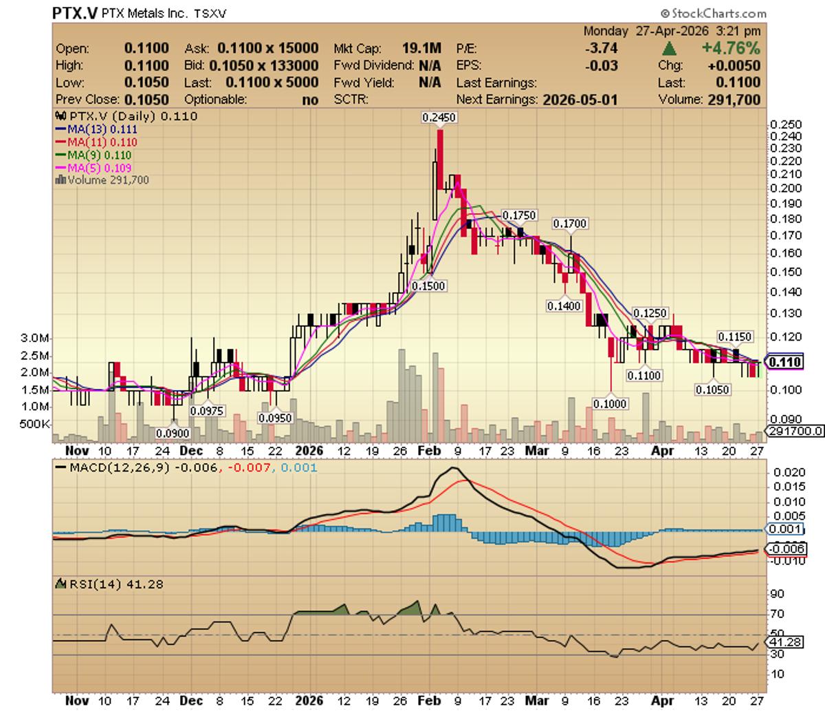 PTX Metals Raises Cash to Drill