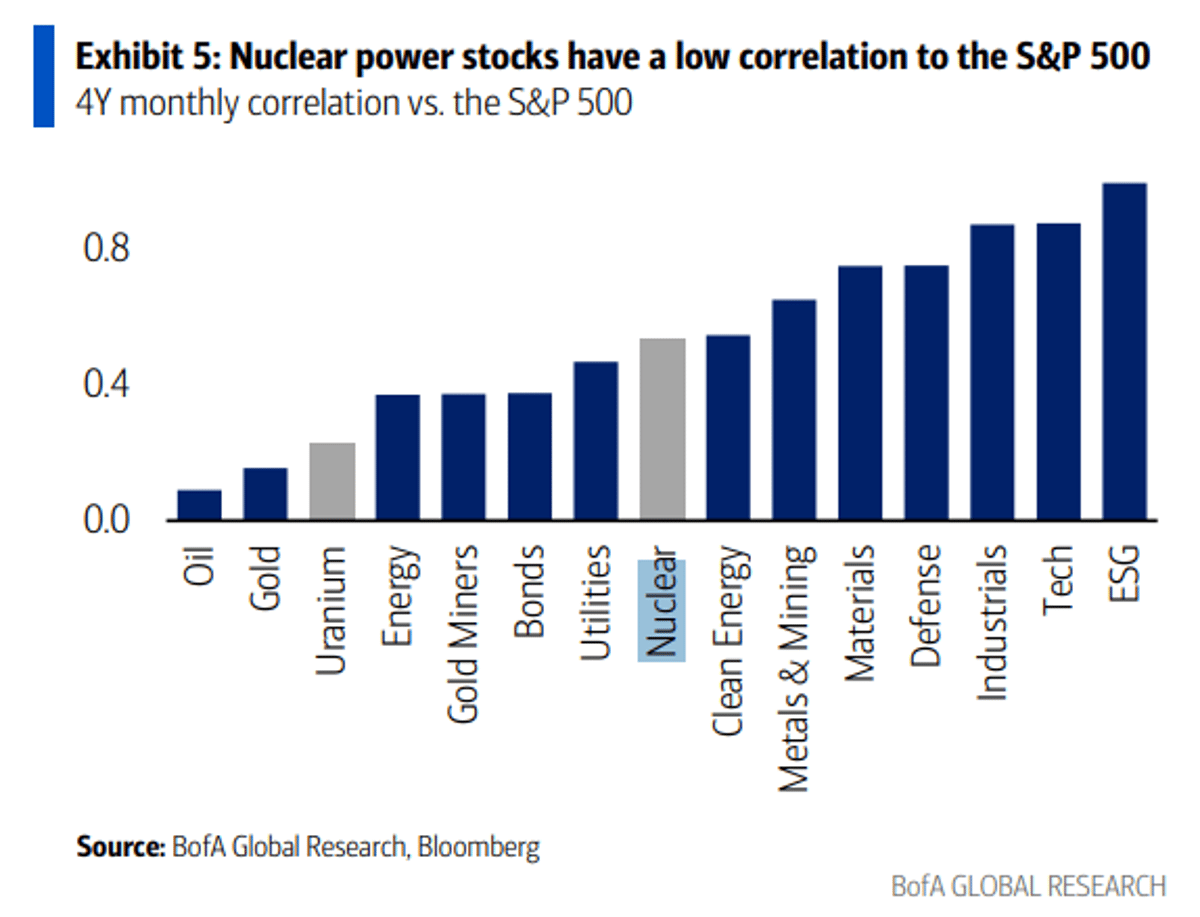 Nuclear Stocks Show Low Correlation with S&P 500