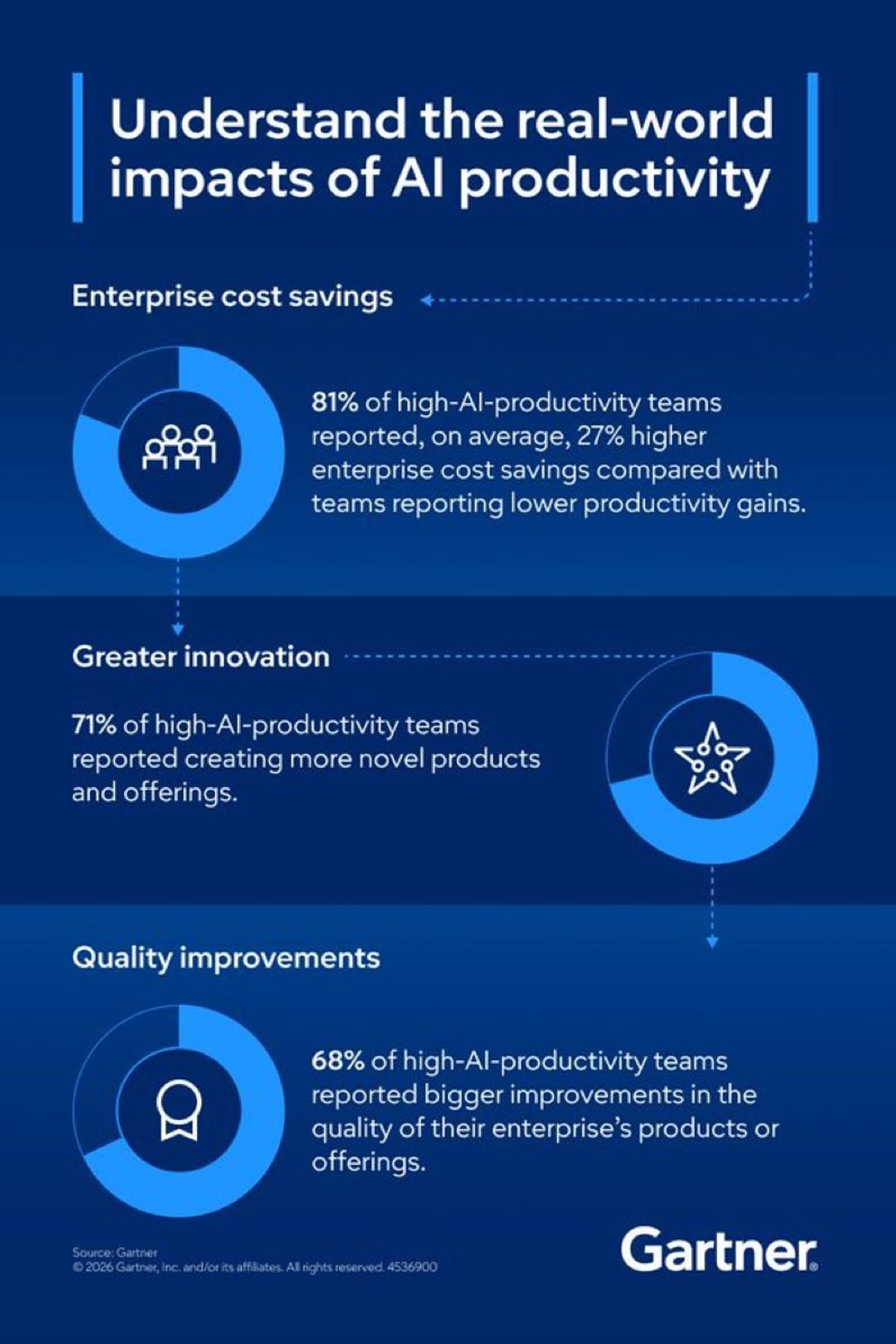 AI Boosts Cost Savings, Innovation, and Quality