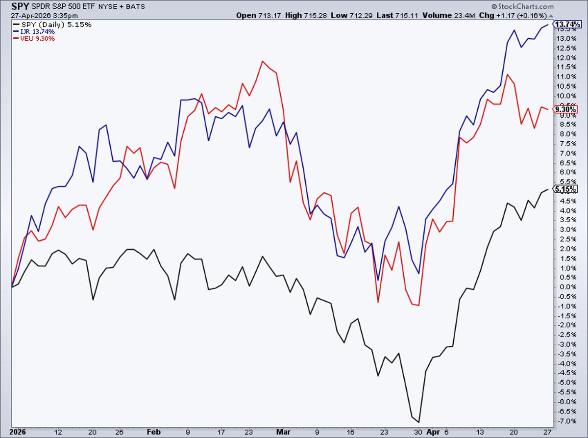 Small Caps Lead US Returns, Beating Large Caps