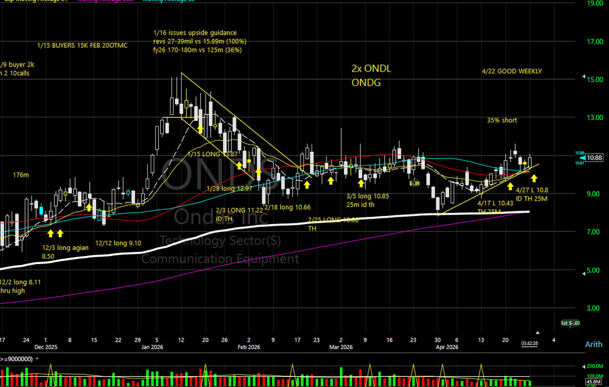 Shorted Stock $ONDS Meets All Criteria, Ready to Trade