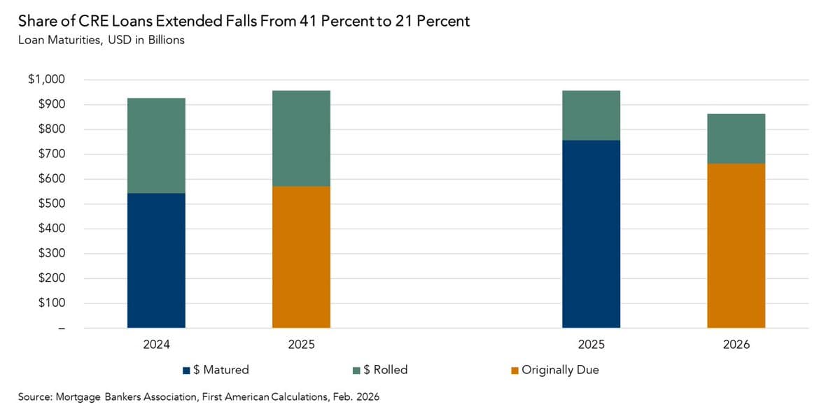 CRE Loans Shift From Extensions to Resolution Strategies