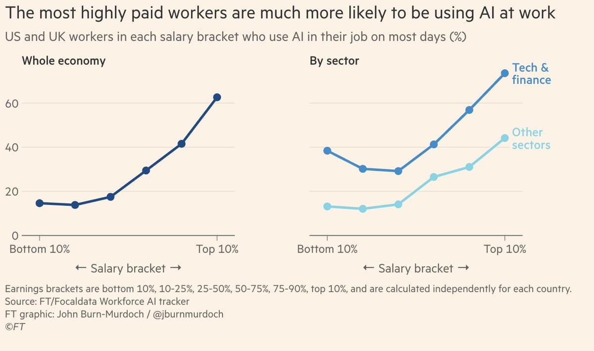 Top Earners Adopt AI Tools at Higher Rates
