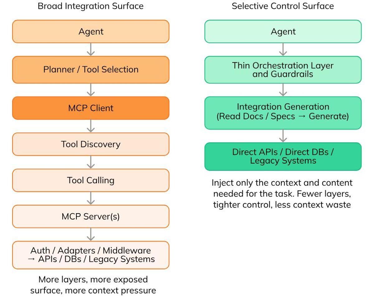 AI Teams Trim MCP Tools for Specific Agent Tasks