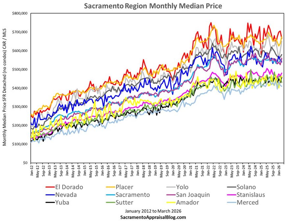 Median Home Prices Mirror Tidal Shifts Across Counties