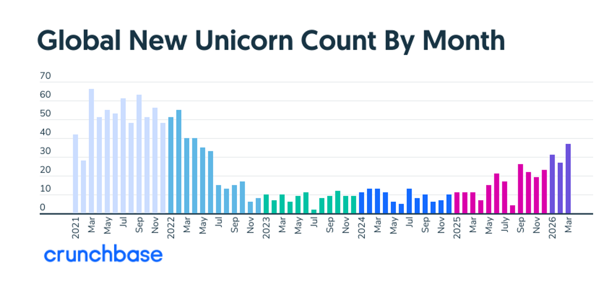 Record Unicorns Added, Young Startups Shrink Spotting Window