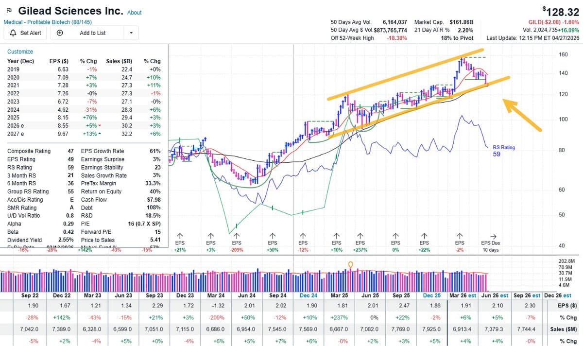 Gilead Nears 20% Pullback, Long-Term Uptrend Intact
