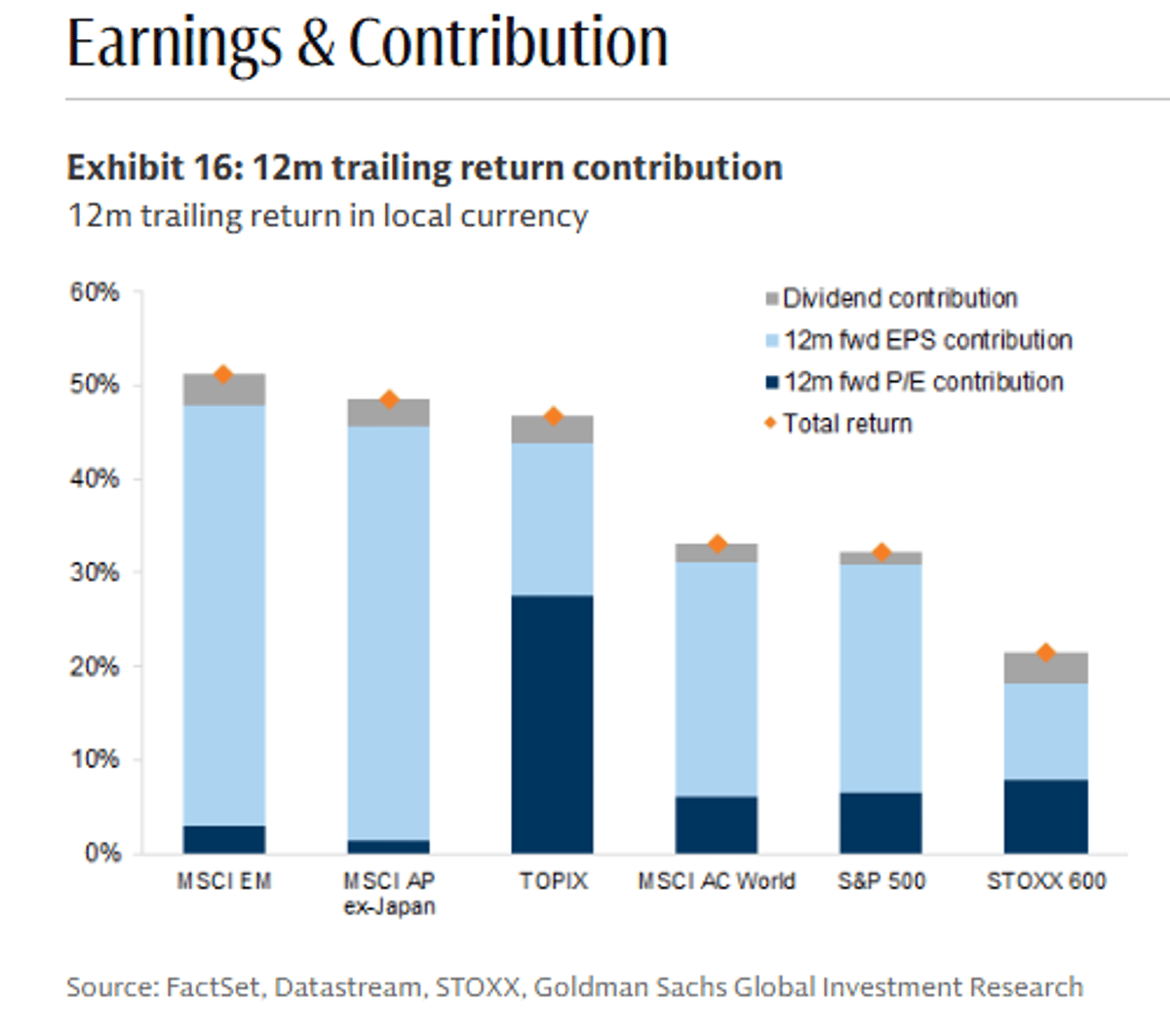 EM and APAC Gains Powered by EPS Growth, Not Multiples