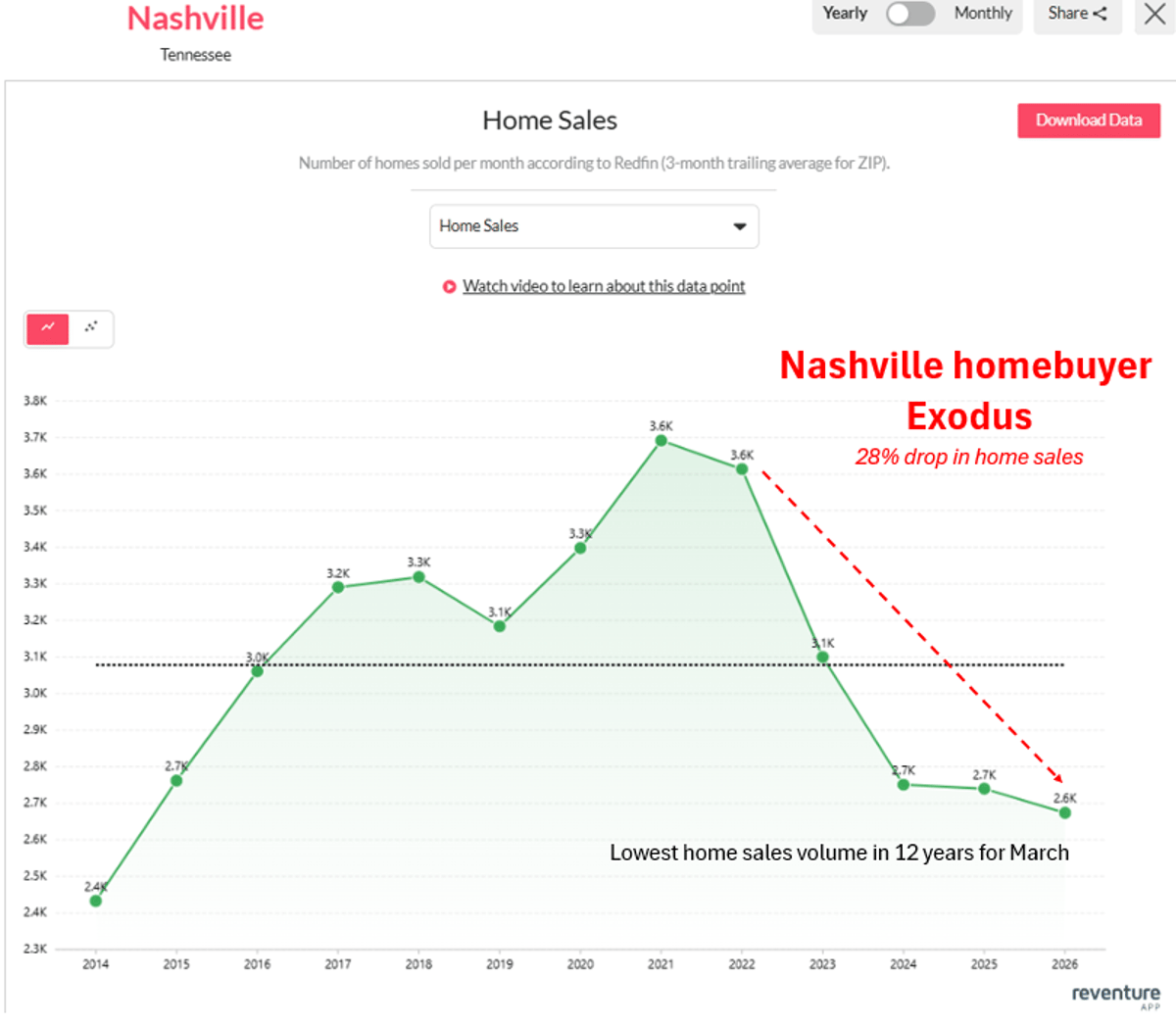 Nashville Home Sales Plummet, Inventory Peaks—Buyers Win