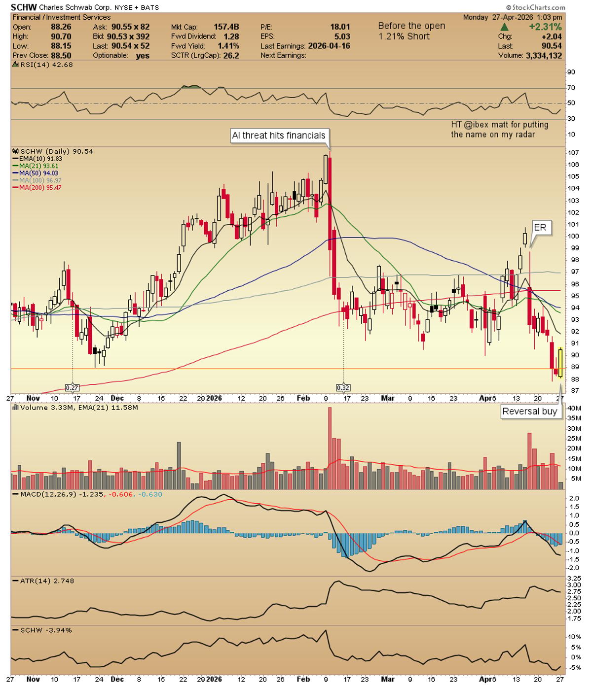SCHW Reverses From