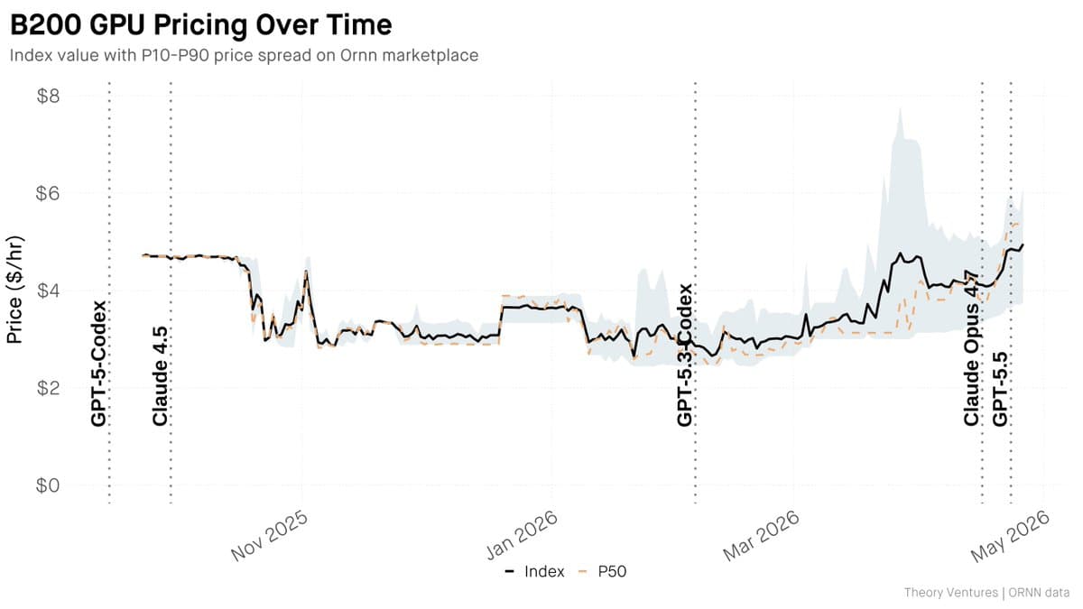 NVIDIA B200 Rental Prices Surge 114% in Six Weeks