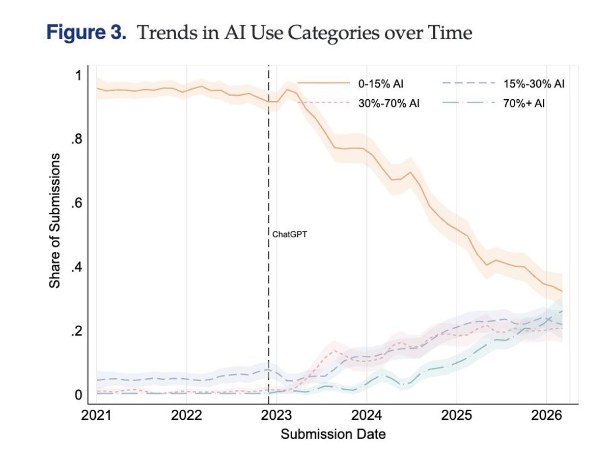 AI Fuels Quantity over Quality in Scientific Publishing