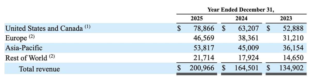 Half of Meta's $54B APAC Ad Revenue From China
