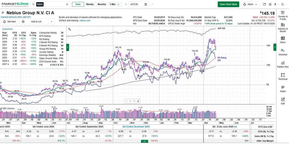 NBIS Eyes Support at 21‑Day EMA Amid Bullish Options