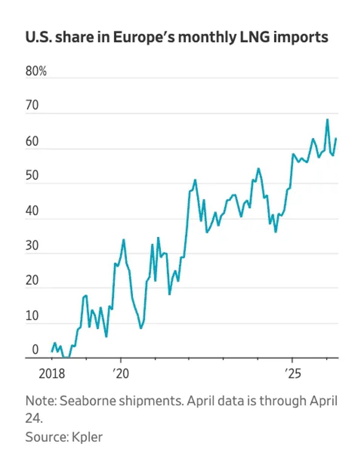 US Oil and Gas Exports Surge, Europe Leads Demand