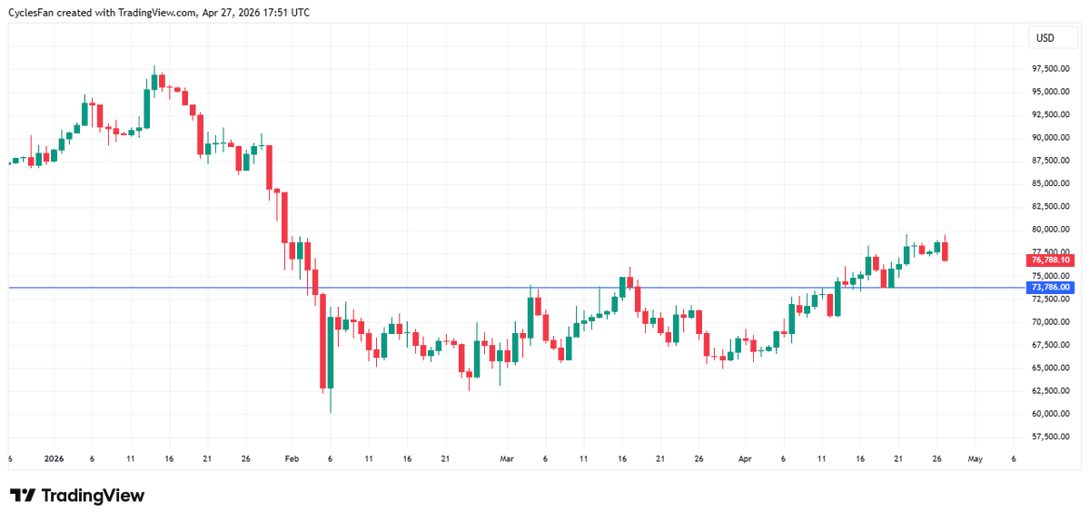 BTC Break Below 73,786 Signals New Bear Downtrend