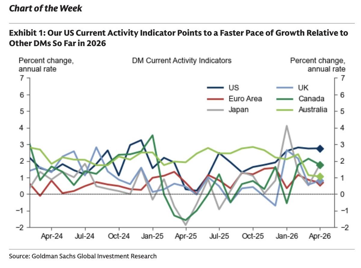 US Activity Indicator Shows Faster 2026 Growth