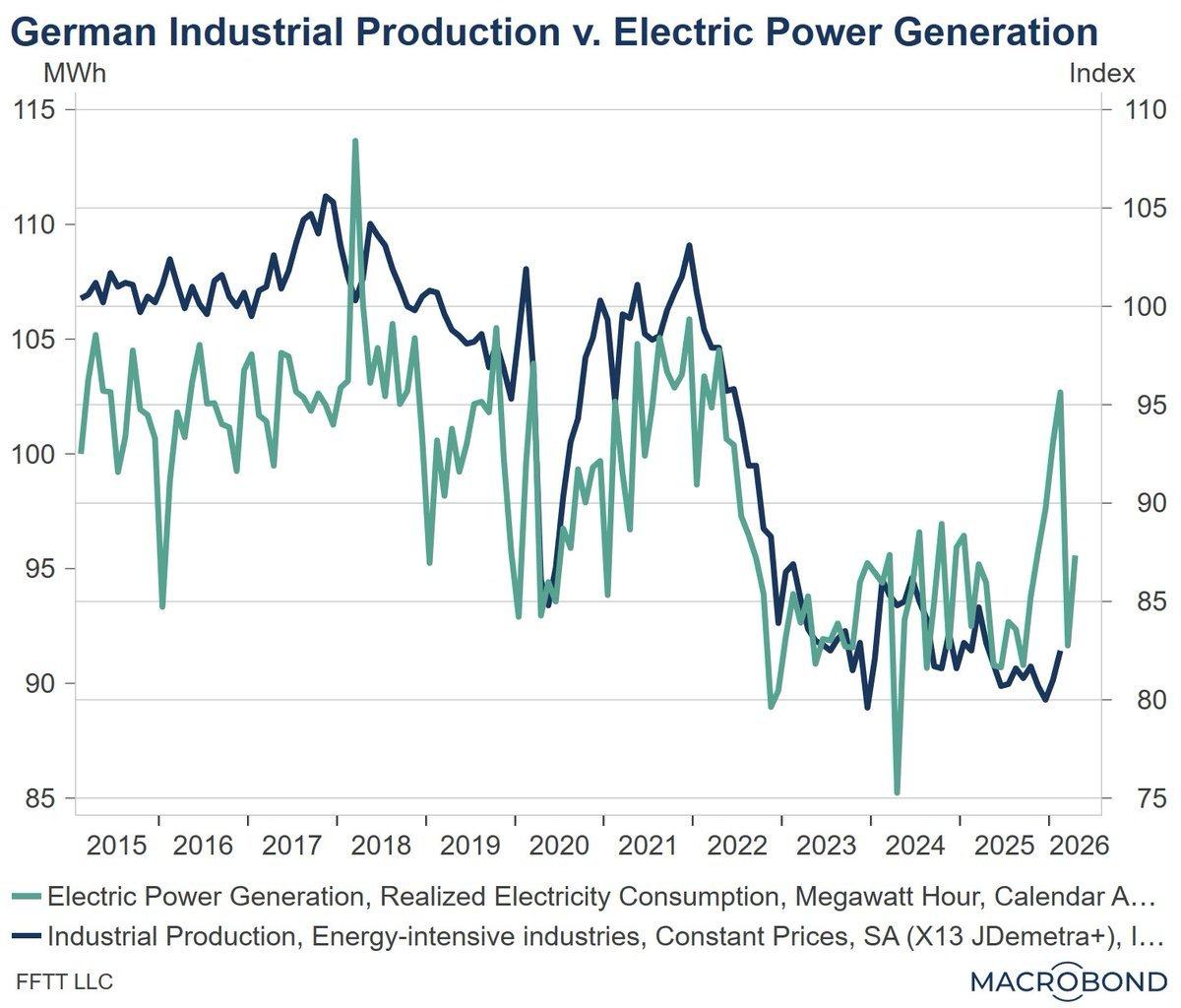 Germany’s Output Fell; Economy Can’t Ignore 7‑10% Oil Loss