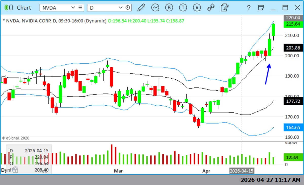 NVDA Forms Base on Bollinger Bands, Poised for Breakout