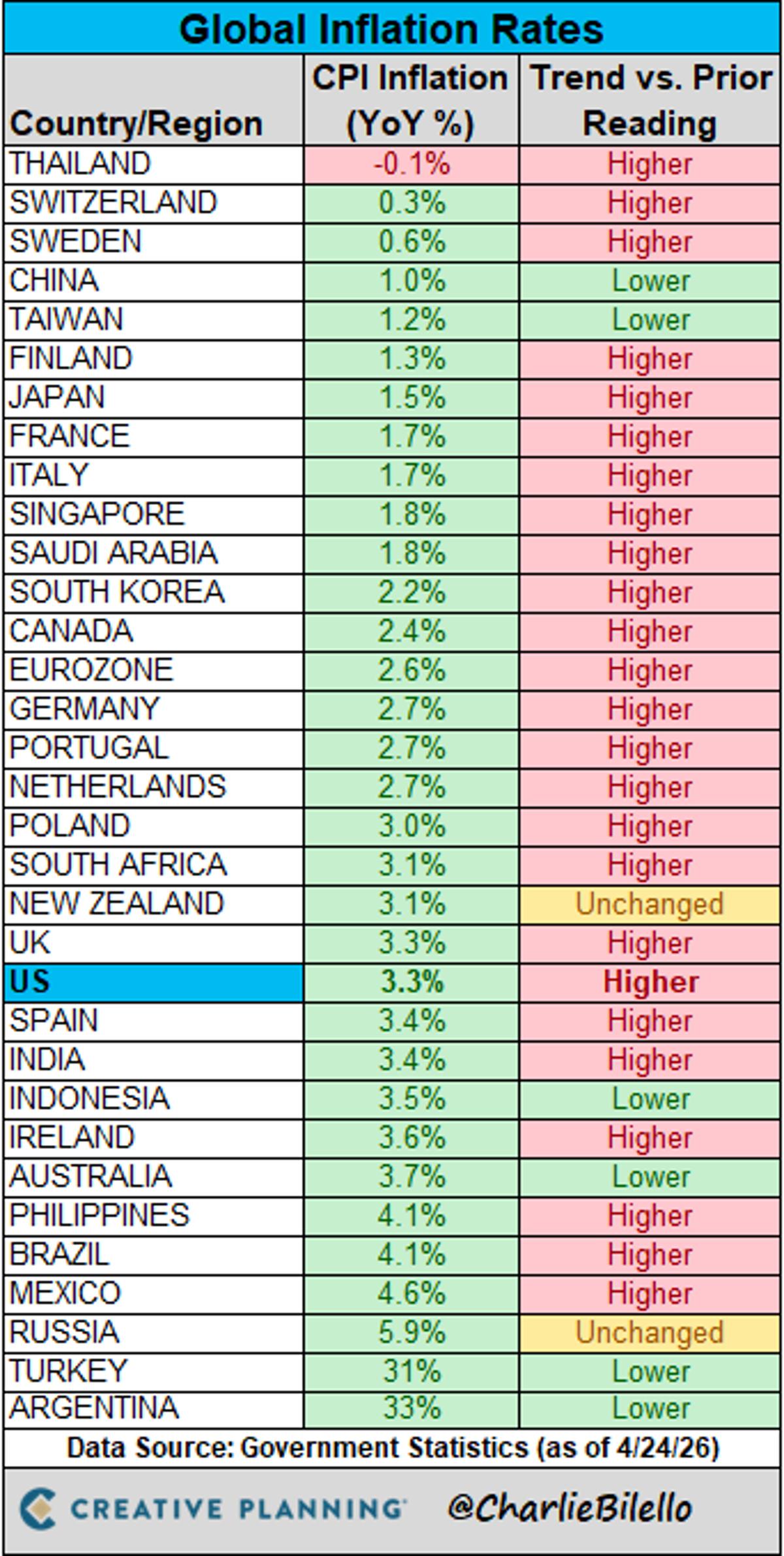 Wars Fuel Inflation While Fed Pledges Rate Cuts