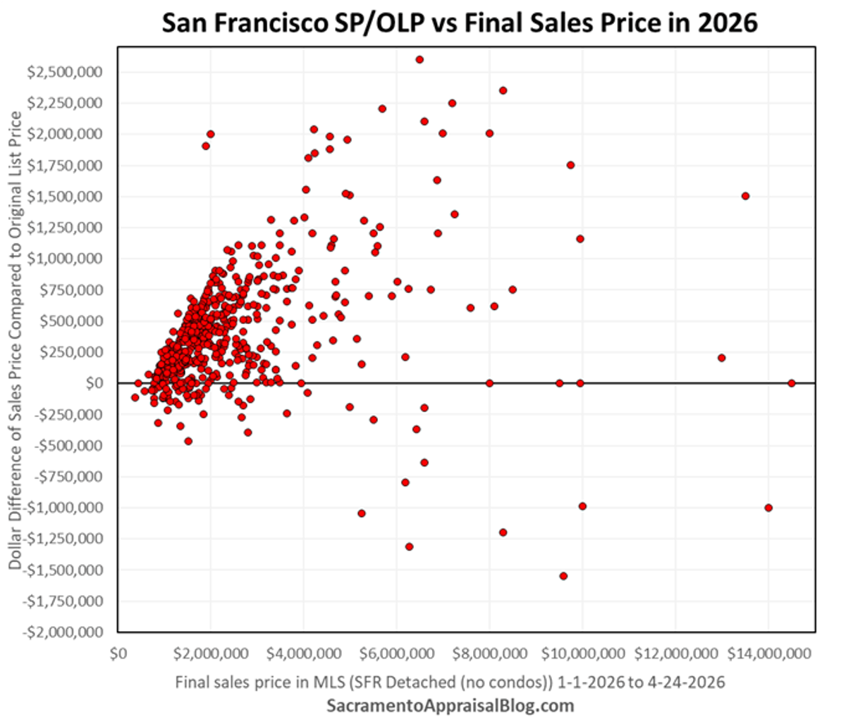SF Homes Routinely Sell Above Asking, Priced Low Strategically