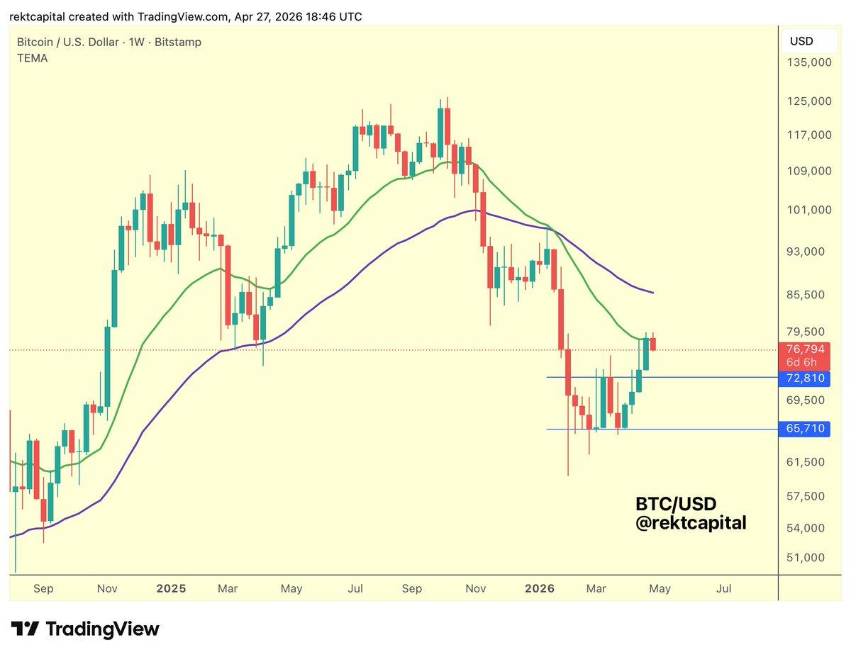 BTC Teeters Above 21‑week EMA, Retest Risk Looming