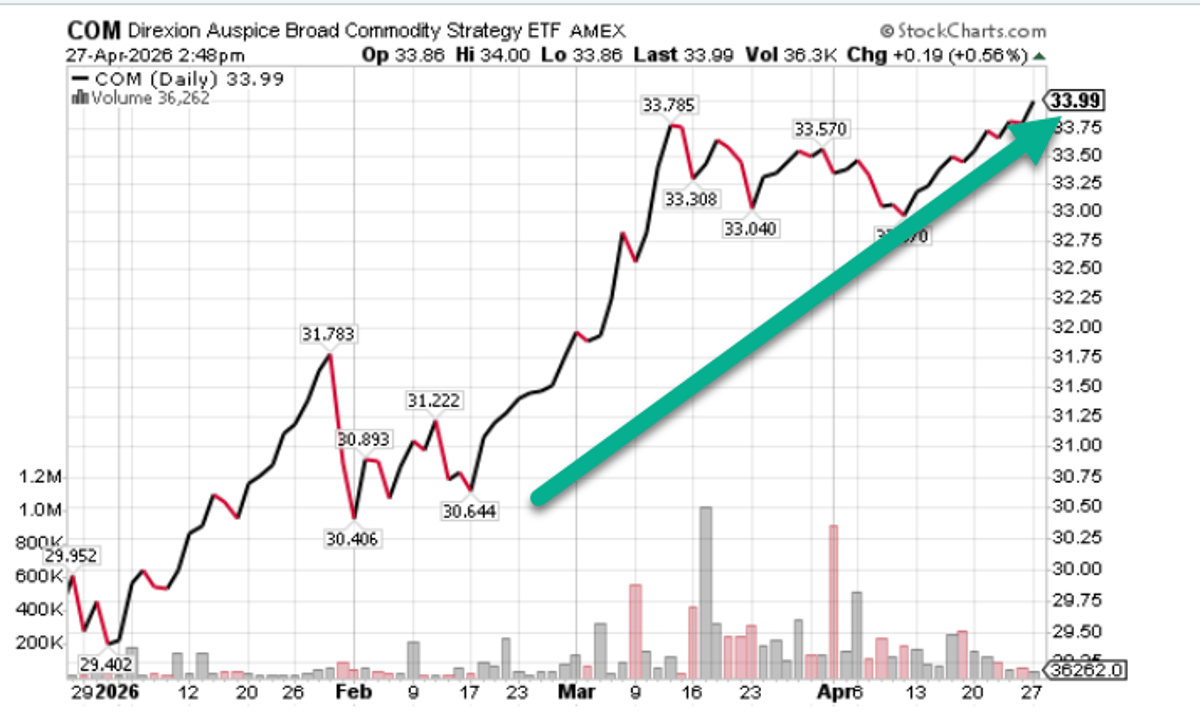 Commodities Surge to New Inflation Cycle Highs