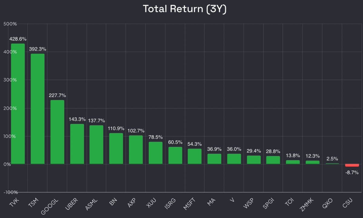 New Portfolio Tracker Shows 3‑Year Returns by Company