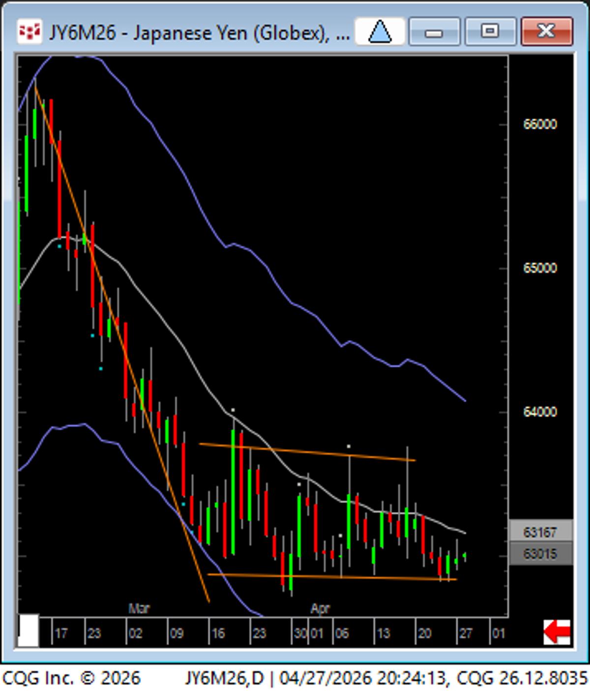 Yen Enters Bracketing Mode, Expect Whipsaws and False Breakouts
