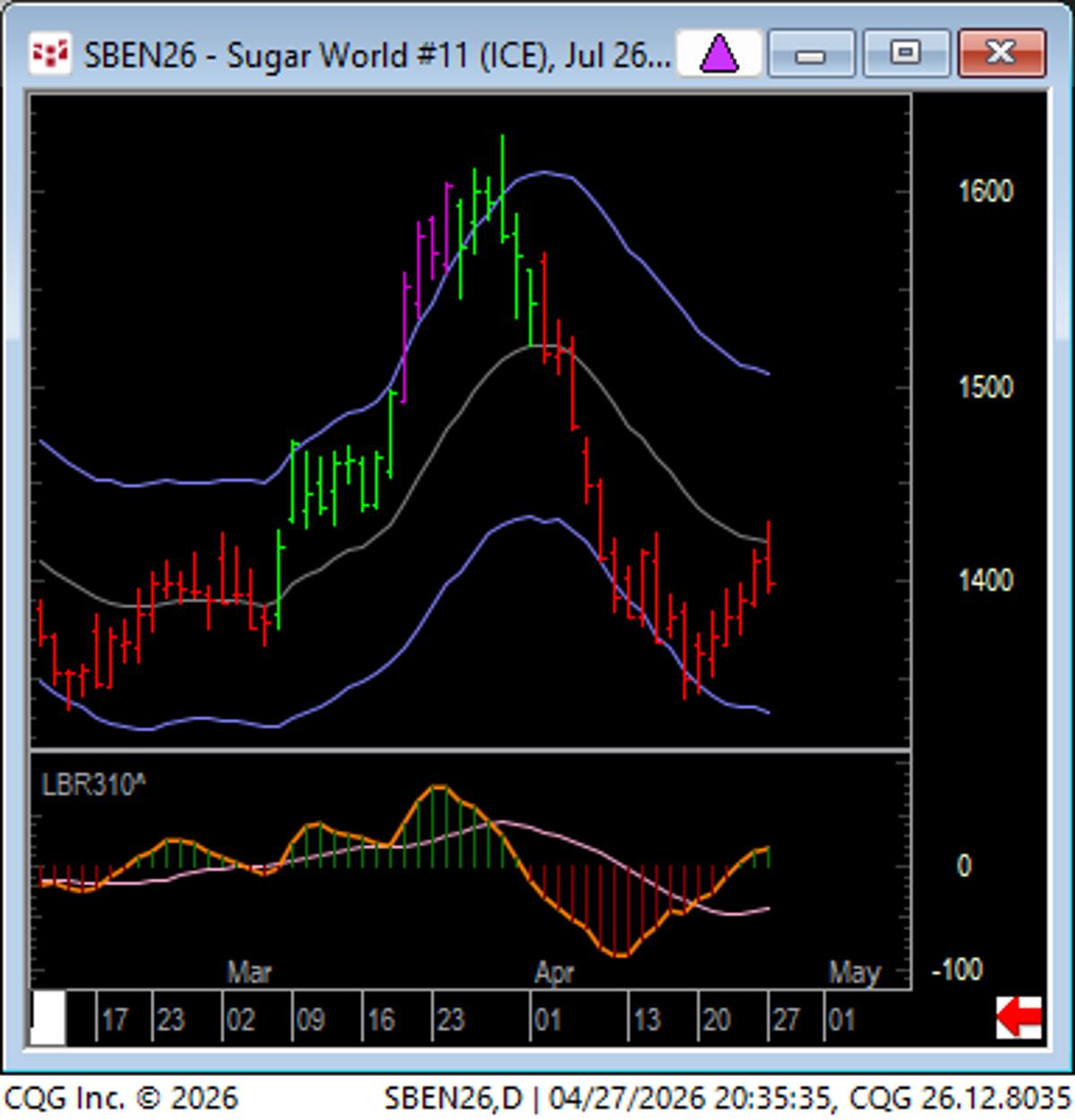 Sugar Faces Technical Resistance at Daily EMA