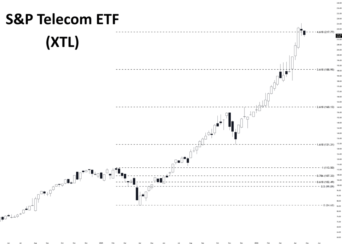 XTL Telecom Stock Soars
