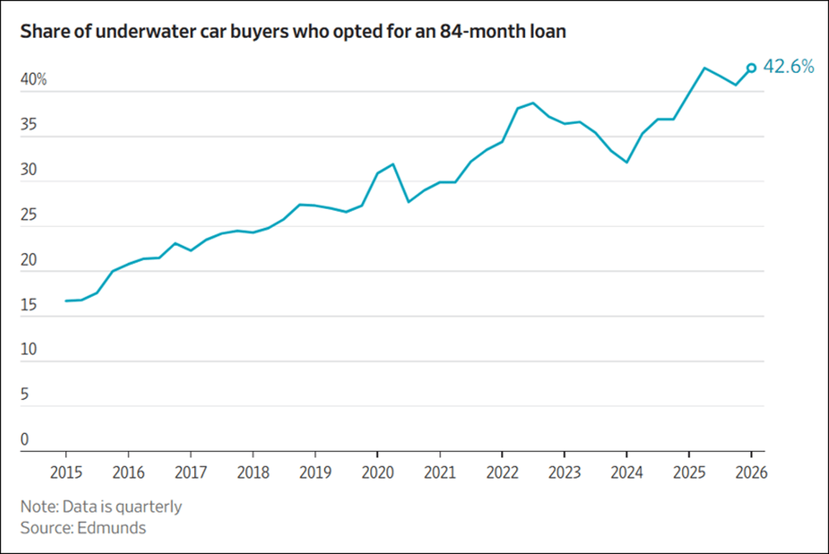 New Car Loans Stretch to 70 Months, One‑Third Underwater