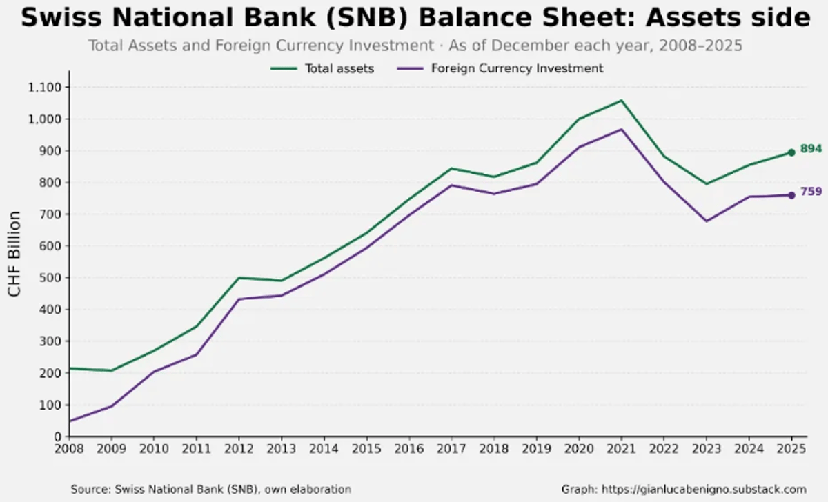 SNB Balance Sheet Exceeds GDP, Driven by Foreign Holdings