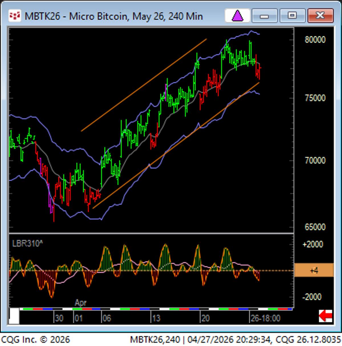 Bitcoin Pulls Back Yet Bullish Channel Remains Intact