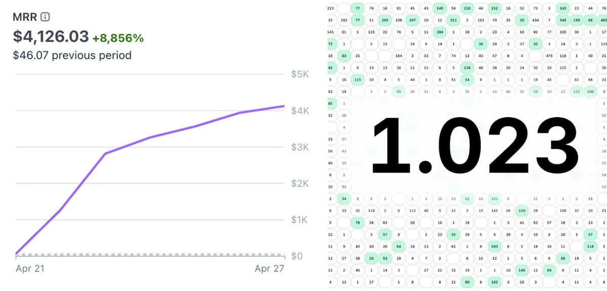Built 1,000 Users and $4K MRR in Six Days