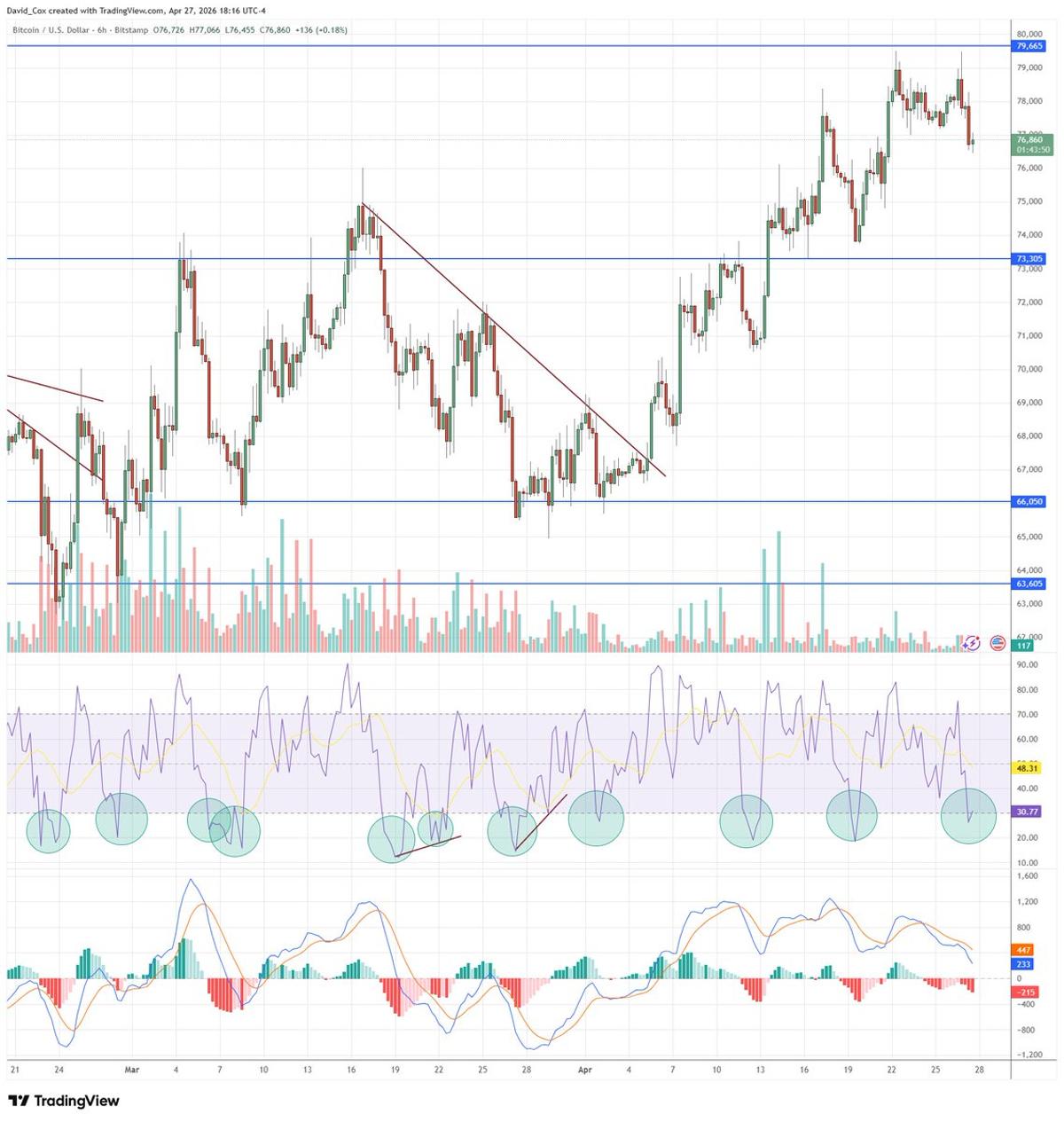 BTC RSI(5) Oversold on 6‑Hour Chart at $76.9K