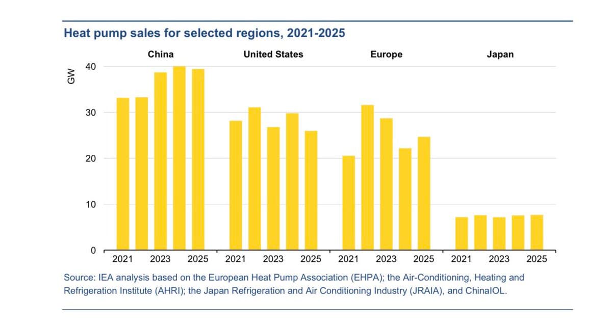 Heat Pumps Overtake Gas Boilers, Halving Global Gas Demand