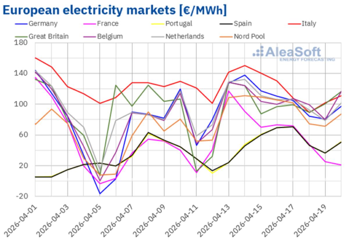 European Power Costs Climb Even As Gas Prices Drop